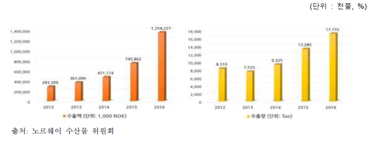 2016 노르웨이 연어의 한국 수출액과 수출량