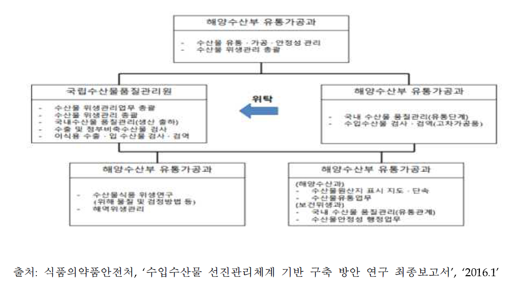 수산물 안전관리 체계도