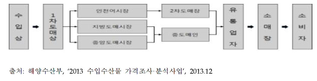 활어 유통 흐름도