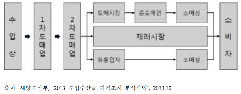 냉동 수입수산물 유통 흐름도