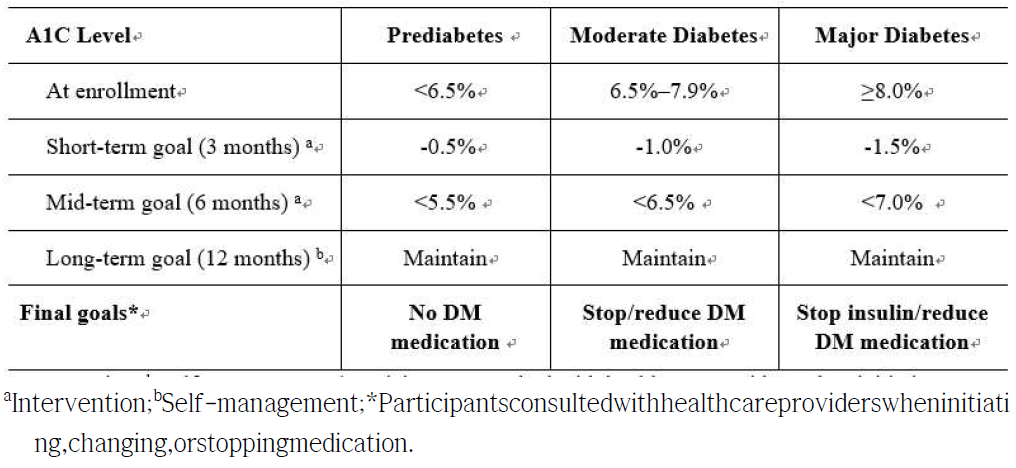 A1C Levels and Goals for the Three Diabetic Groups