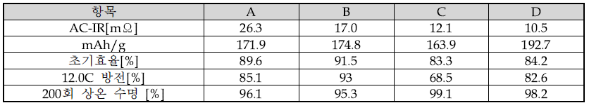 양극소재별 full cell 전지성능