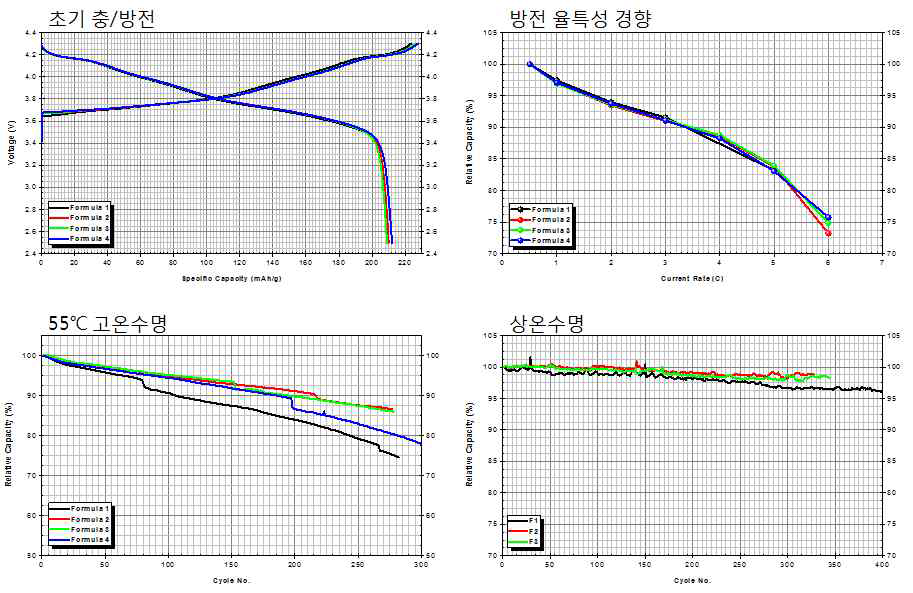 배합비별 전지성능 비교