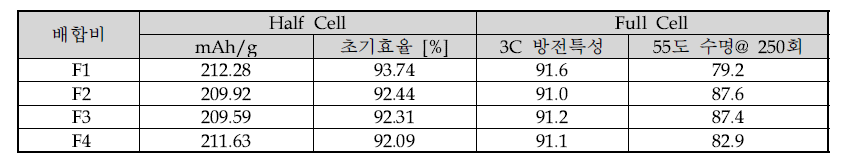 양극소재 배합비별　전지성능