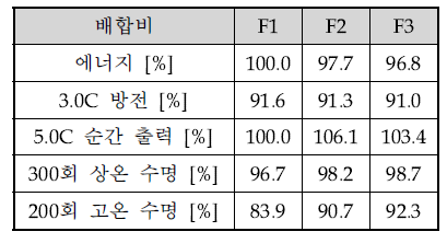 양극소재 혼합비별 전지성능