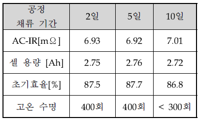 양극의 공정 채류기간별 전지특성표