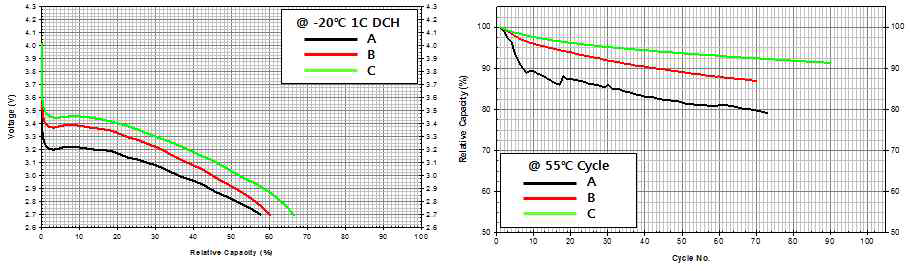 전해질 조성별 저온방전 특성 및 고온수명 특성