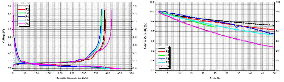 음극 배합비별 초기 충방전 특성 및 수명 특성