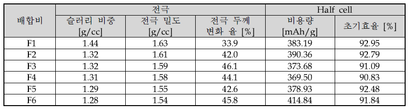 음극 배합비별 전지 성능 비교표