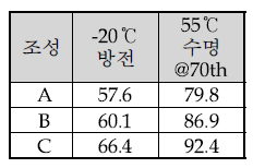 전해질 조성별 전지 성능표