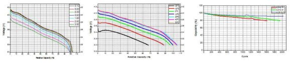 90Ah급 시작품 단전지의 전기적 성능（좌:방전율특성, 중:온도특성, 우:수명특성)