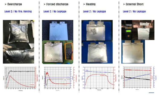 90Ah 시작품 단전지의 안전성 시험 결과