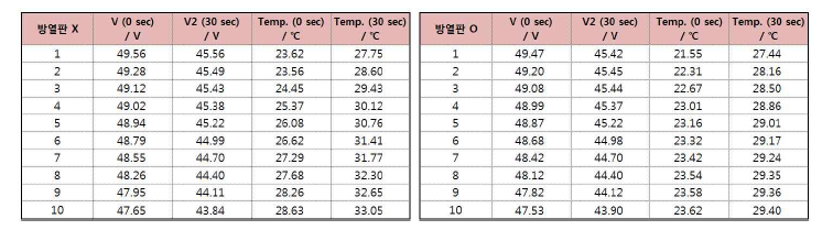 방열판 유/무에 따른 3C pulse 방전 시 전압 및 온도 값