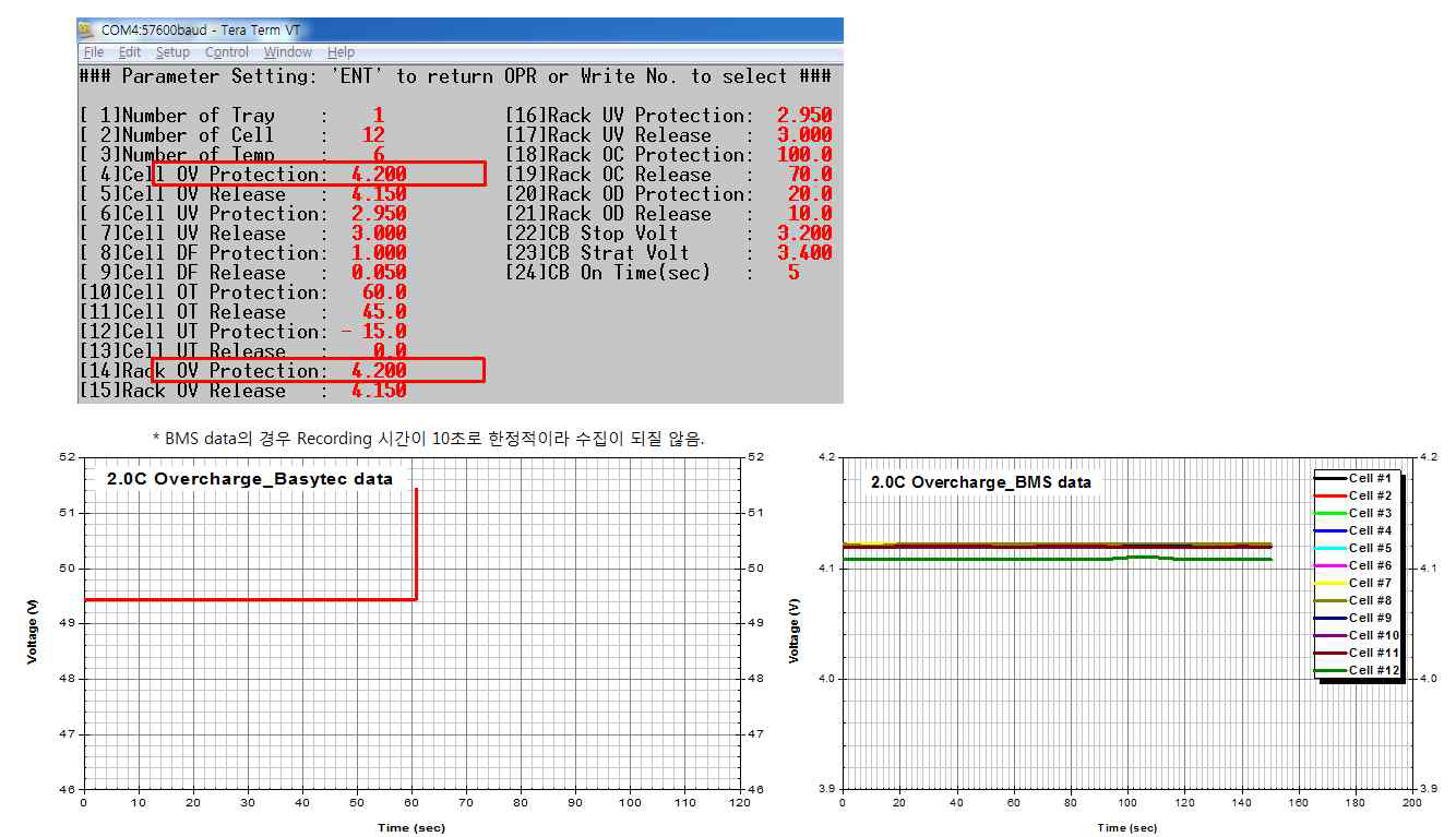 과충전 시험 결과