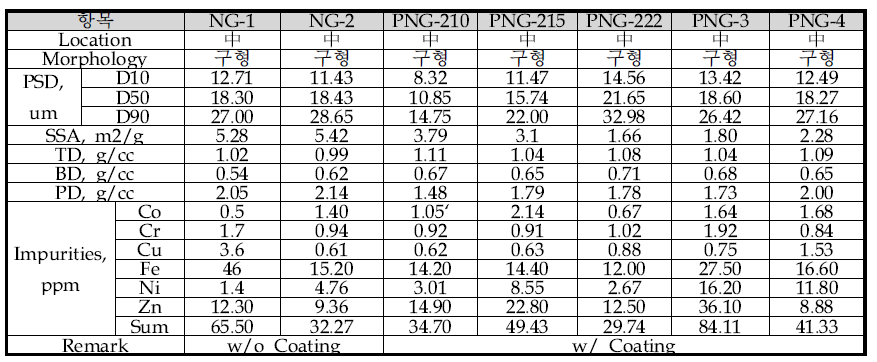 core 흑연 소재별 물리적 특성 측정 결과