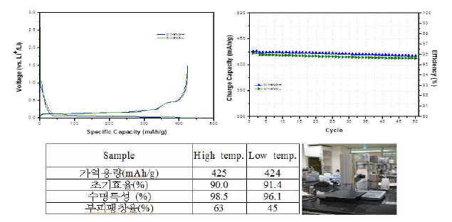 Si 코팅 온도별 coin half cell 특성 비교