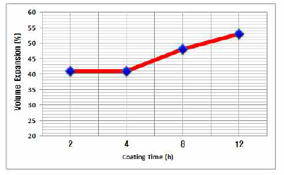 先코팅 처리 시간에 따른 부피팽창율