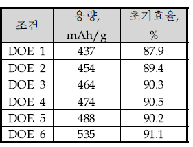 Half cell 1st 충/방전