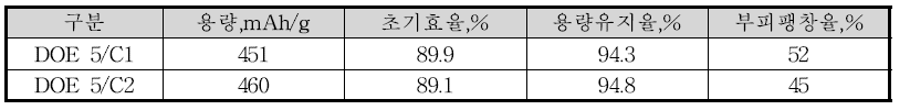 탄소 코팅 방법(기상 vs. 습식)에 따른 coin half cell 결과