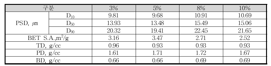 탄소함량 변경에 따른 시료의 물리저 특성표