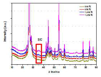 탄화온도에 따른 XRD 패턴