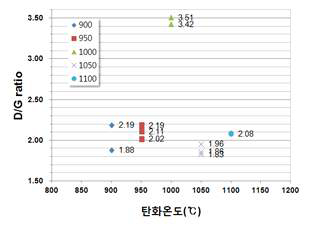 탄화온도에 따른 라만 분석 결과