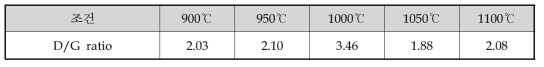 탄화 온도별 D/G ratio