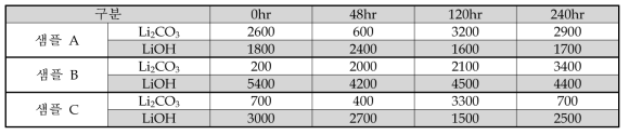 대기 방치실험에 따른 양극소재의 리튬잔존량 변화표