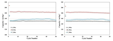 대기 방치 양극소재의 수명특성 평가; (좌) 0시간, (우) 240시간