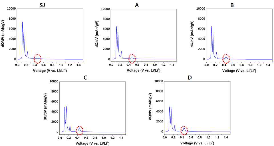 음극소재 5종의 초기 방전 dQ/dV