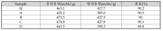 음극소재 5종의 초기 충방전 측정 결과