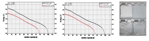 90Ah 단전지 ３종의 해체 전 용량 측정 결과 및 전지 형상 (좌 : ref. 대비 2013회 수명평가，우 : ref. 대비 1681회 수명평가)