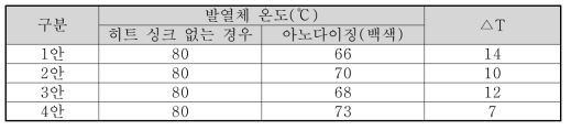 6차 설계 방열판의 모사시험 결과