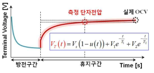 배터리 파라미터를 이용한 필요 휴지시간 도출