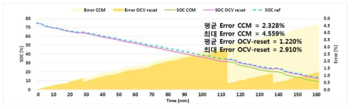 보외법을 이용한 OCV 알고리즘 SOC 추정 결과