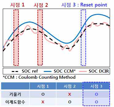 추정곡선 따른 기울기 및 이계도 함수값 비교