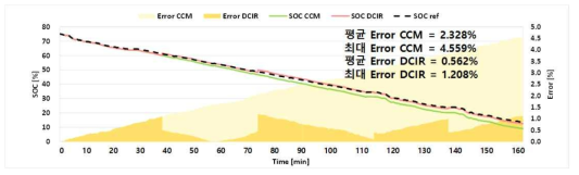 DC－IR 리셋 알고리즘 SOC 추정 결과