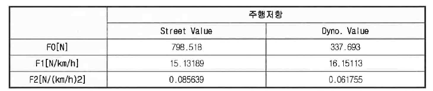 실차 주행저항 값 및 vehicle Adaptation Data