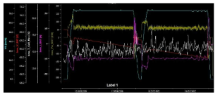 차량 에너지 소비율 시험 차트 ㉮ 속도 : 72.9km/h, ㉯ 모터 출력 : 145kw ㉰ 배터리 전압 : 683V ㉱ 셀 온도(max) : 47℃ ㉲ 방전 전류 : 173A ㉳ 회생 전류 : 170A