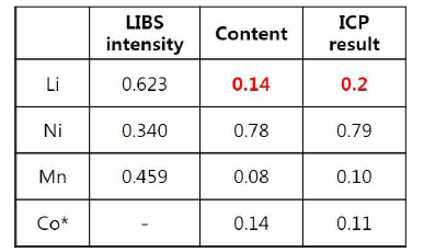 에코프로에서 공급받은 직접 재활용을 통해 합성한 전구체의 LIBS 분석 결과와 ICP 결과와의 비교 (*1-Ni-Mn으로 계산)