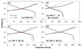 (a) Li(Ni0.8CO0.1Mn0.1)O2 분말의 (b) 500 ℃열처리 및 (c) 750, (d) 780 ℃ 재소성한 샘플의 충⋅방전 거동