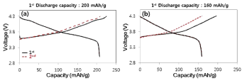 (a) 분말, (b) 전극을 이용하여 500 ℃ 열처리 후 780 ℃ 재소성한 양극재의 충⋅방전 거동