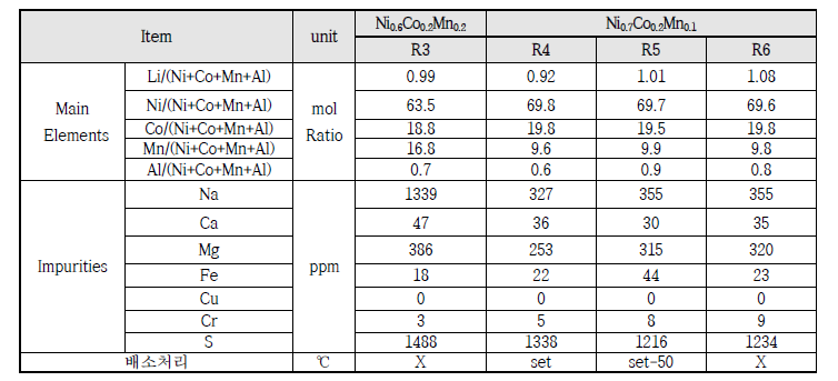 소성 공정을 통해 합성된 NCM 양극활물질의 ICP분석 결과