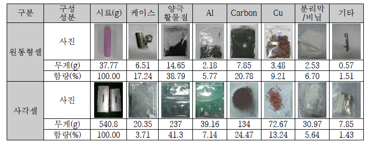폐 리튬이차전지의 형상 및 구성성분 비