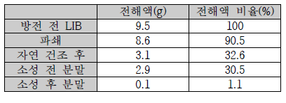 폐 리튬이차전지 내 전해액 함량 검토