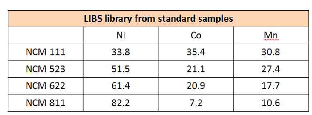 Standard sample들의 ICP 결과를 토대로 만든 LIBS library (단위 : at%)