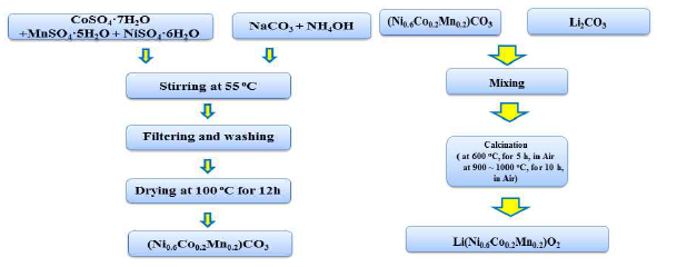 공침법을 이용한 전구체 (Ni0.6Co0.2Mn0.2)CO3 합성절차와 고상법을 이용한 LiNi0.6Co0.2Mn0.2O2 양극 활물질 합성절차