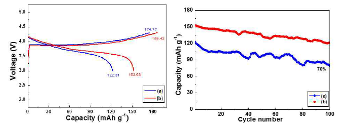 LiNi0.6Co0.2Mn0.2O2의 초기 충·방전 곡선과 사이클 특성; (a) 재활용 (b) 상용화