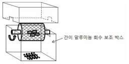 양극재 건식 회수 방법