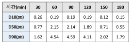 습식 분쇄 공정의 시간별 입도 분석 결과